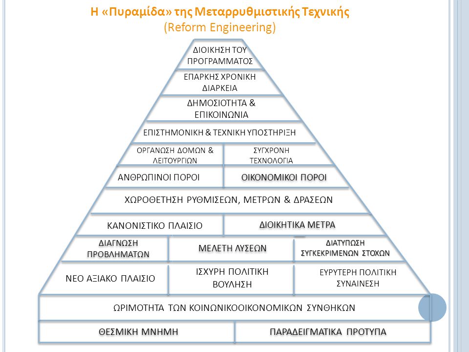 Η «Πυραμίδα» της Μεταρρυθμιστικής Τεχνικής (Reform Engineering)