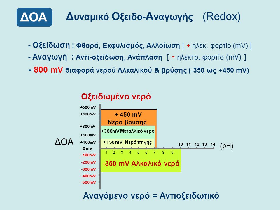 Δυναμικό Οξειδο-Αναγωγής (Redox)