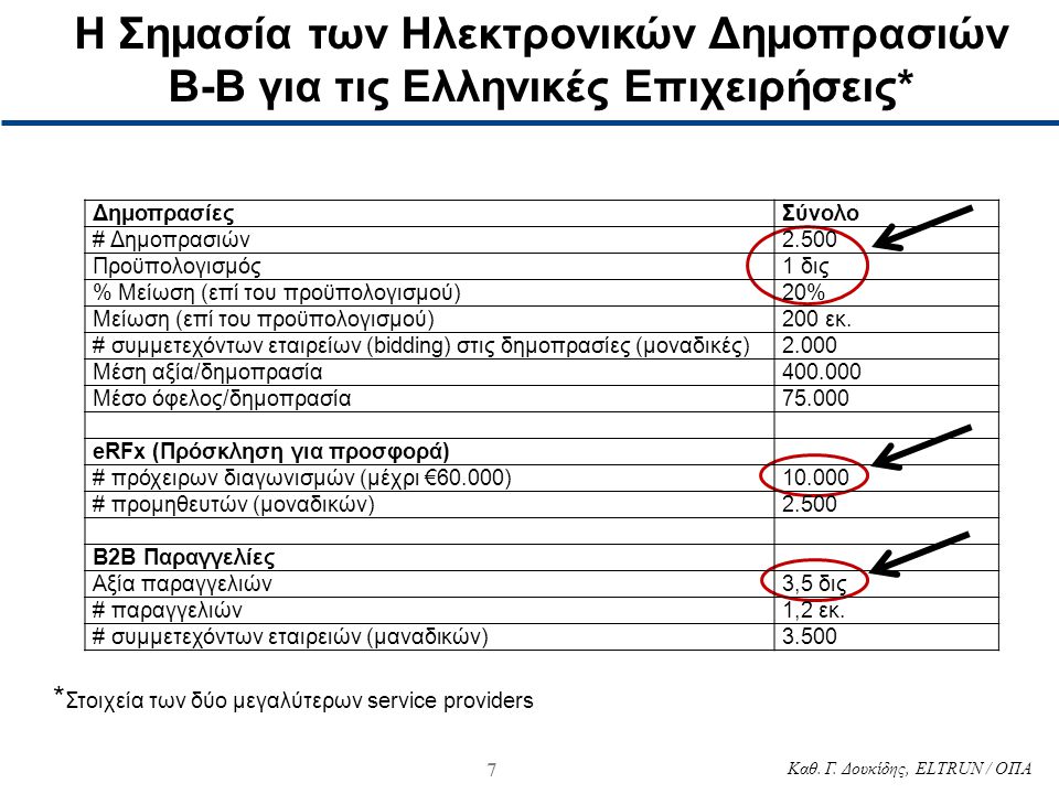 Η Σημασία των Ηλεκτρονικών Δημοπρασιών Β-Β για τις Ελληνικές Επιχειρήσεις*