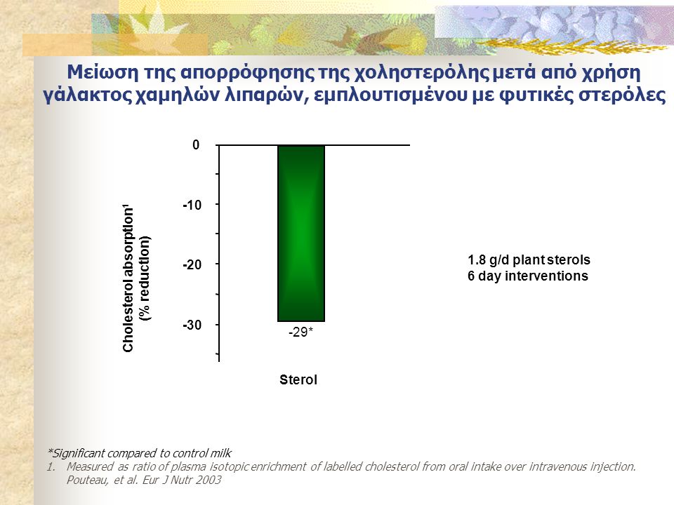 Cholesterol absorption1