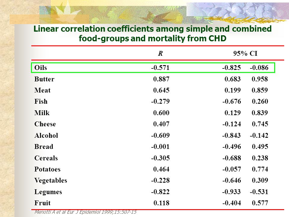 Linear correlation coefficients among simple and combined food-groups and mortality from CHD