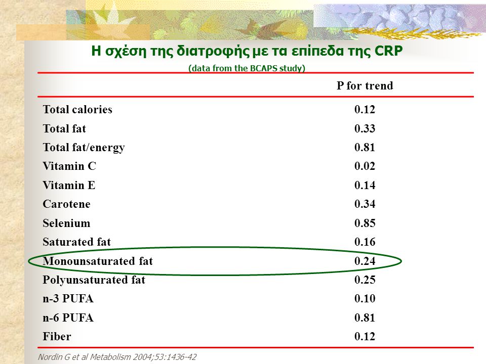 H σχέση της διατροφής με τα επίπεδα της CRP