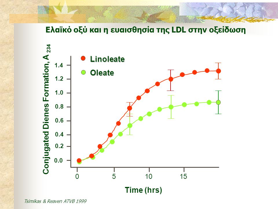 Ελαϊκό οξύ και η ευαισθησία της LDL στην οξείδωση