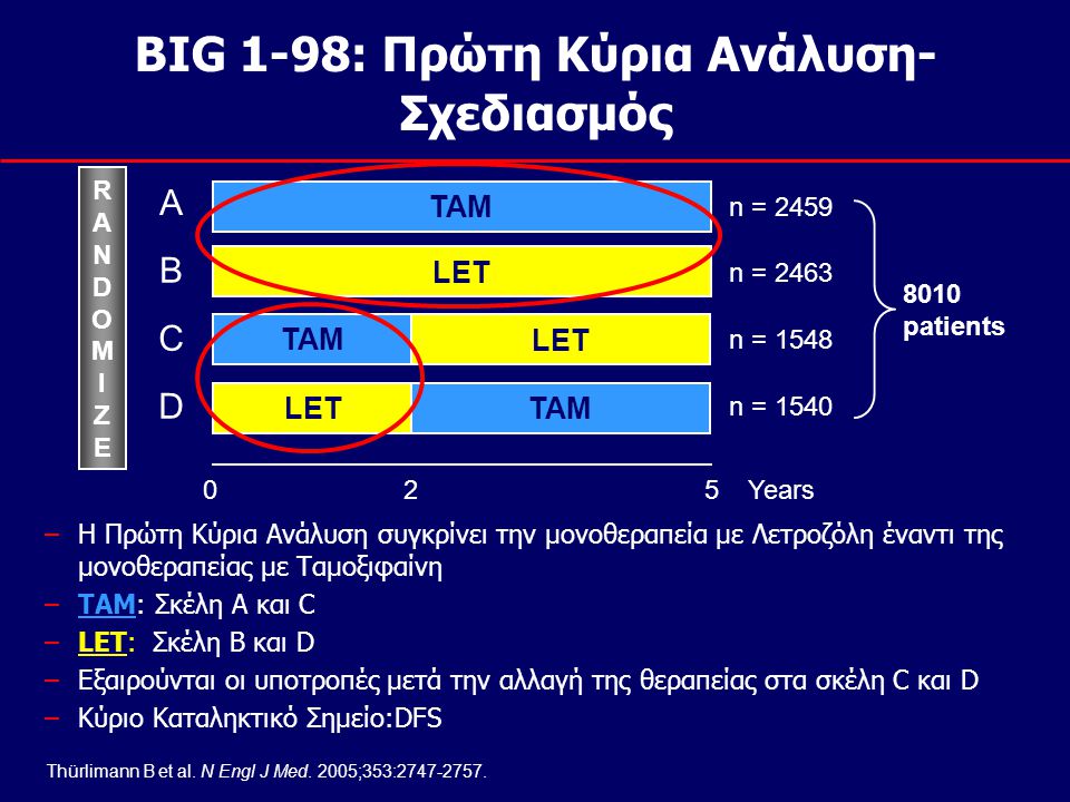 BIG 1-98: Πρώτη Κύρια Ανάλυση- Σχεδιασμός