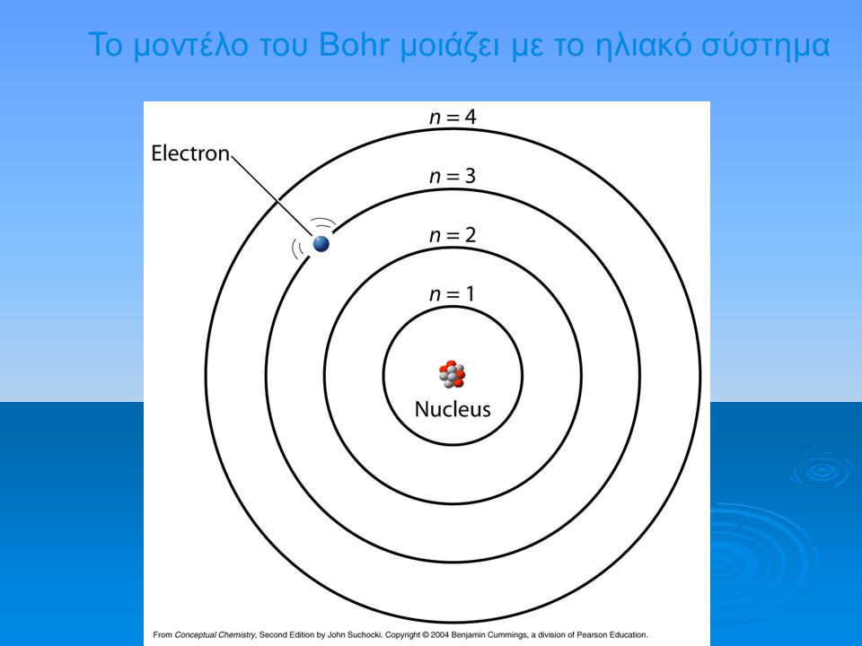 Το μοντέλο του Bohr μοιάζει με το ηλιακό σύστημα
