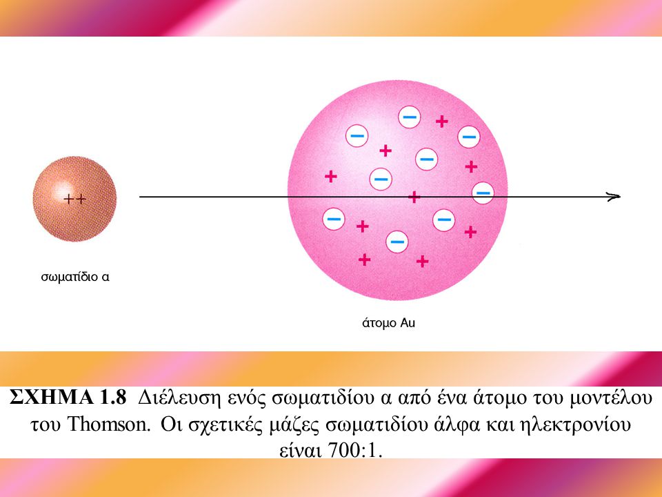 ΣΧΗΜΑ 1.8 Διέλευση ενός σωματιδίου α από ένα άτομο του μοντέλου του Thomson.