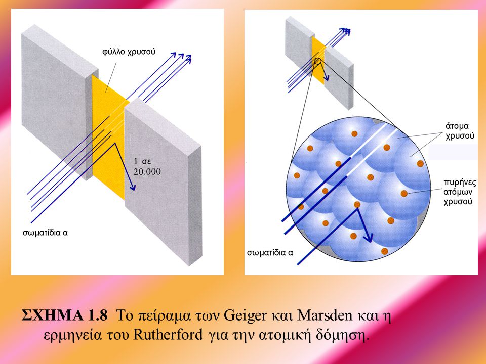 ΣΧΗΜΑ 1.8 Το πείραμα των Geiger και Marsden και η ερμηνεία του Rutherford για την ατομική δόμηση.
