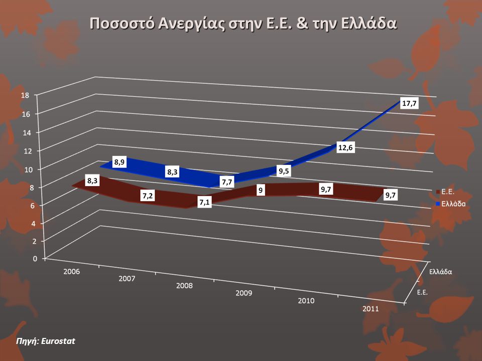 Ποσοστό Ανεργίας στην Ε.Ε. & την Ελλάδα