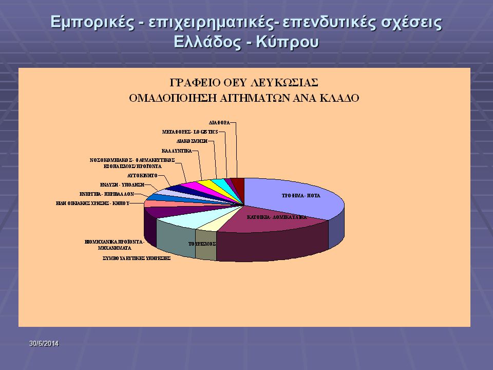 Εμπορικές - επιχειρηματικές- επενδυτικές σχέσεις Ελλάδος - Κύπρου