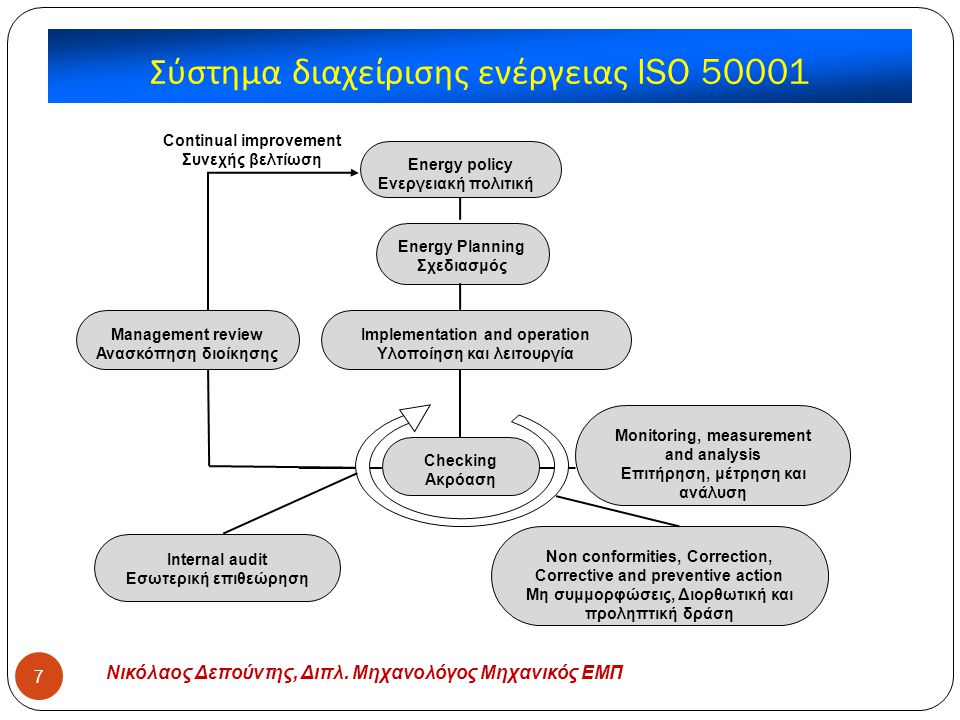 Σύστημα διαχείρισης ενέργειας ISO 50001