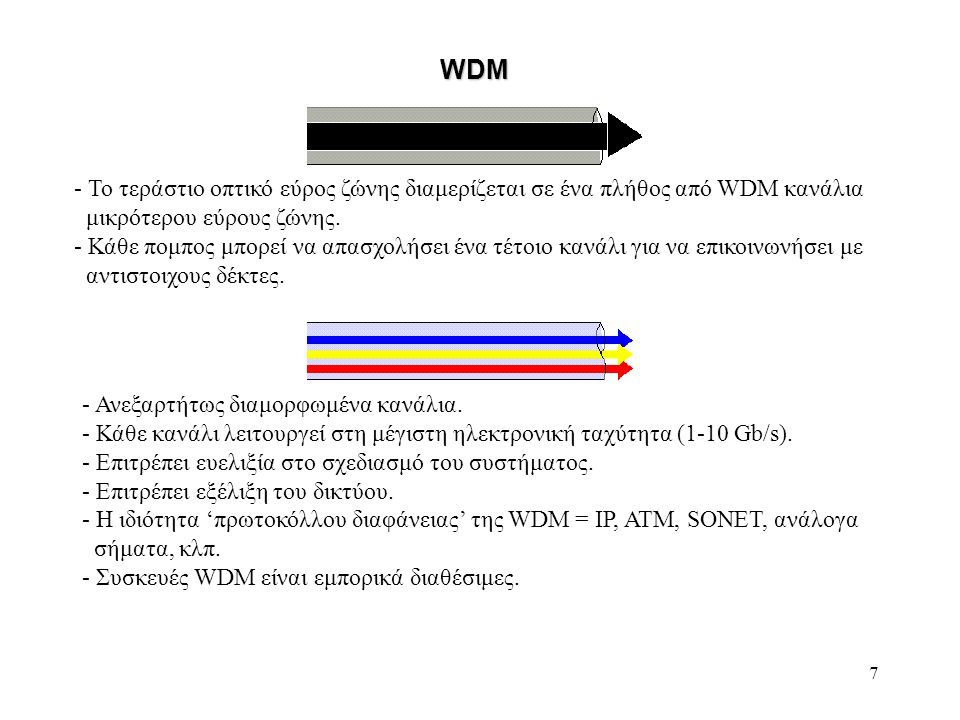 WDM Το τεράστιο οπτικό εύρος ζώνης διαμερίζεται σε ένα πλήθος από WDM κανάλια. μικρότερου εύρους ζώνης.