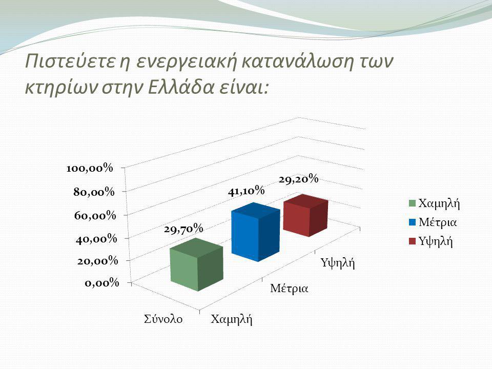 Πιστεύετε η ενεργειακή κατανάλωση των κτηρίων στην Ελλάδα είναι: