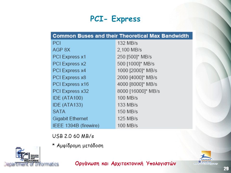 PCI- Express USB MB/s * Αμφίδρομη μετάδοση