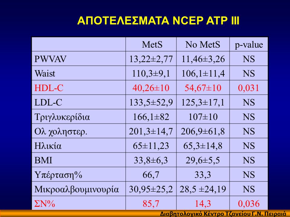 ΑΠΟΤΕΛΕΣΜΑΤΑ NCEP ATP III