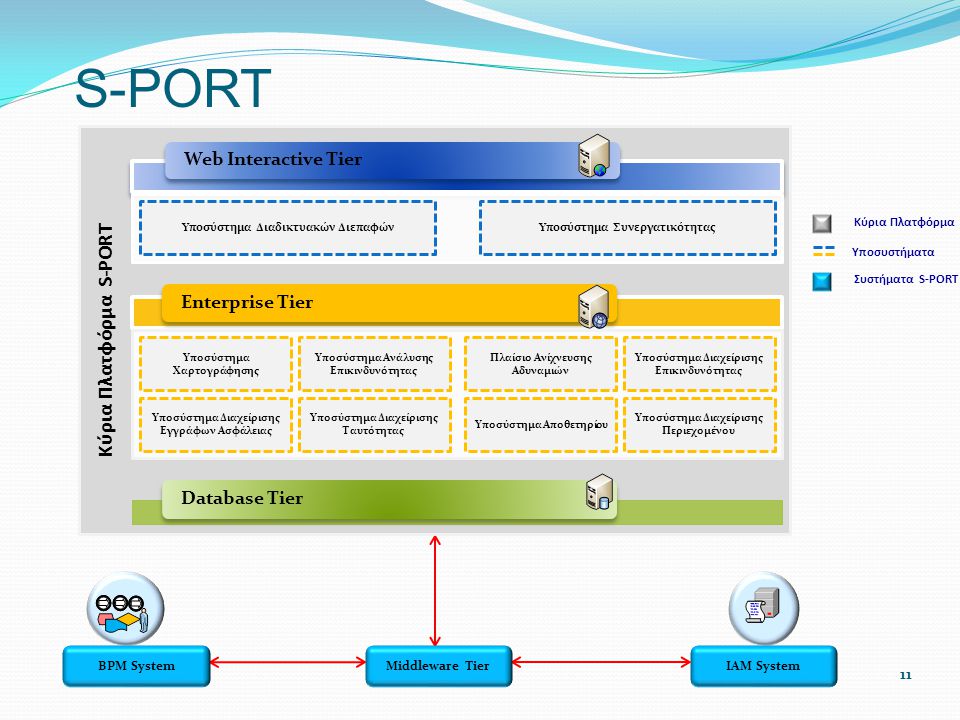 S-PORT Κύρια Πλατφόρμα S-PORT Web Interactive Tier Enterprise Tier