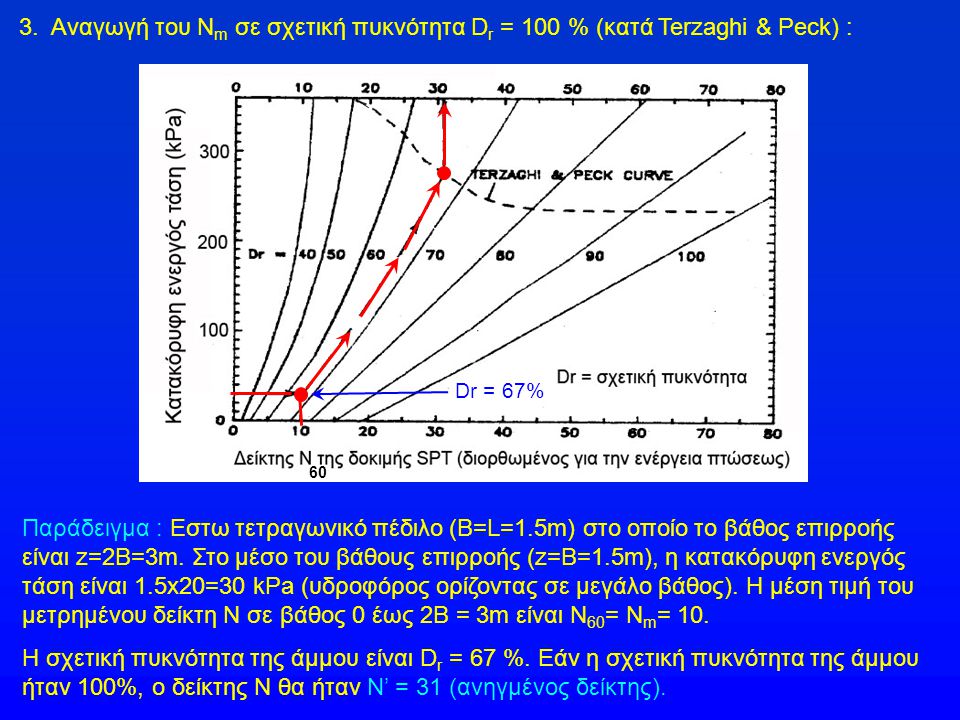 3. Αναγωγή του Νm σε σχετική πυκνότητα Dr = 100 % (κατά Terzaghi & Peck) :