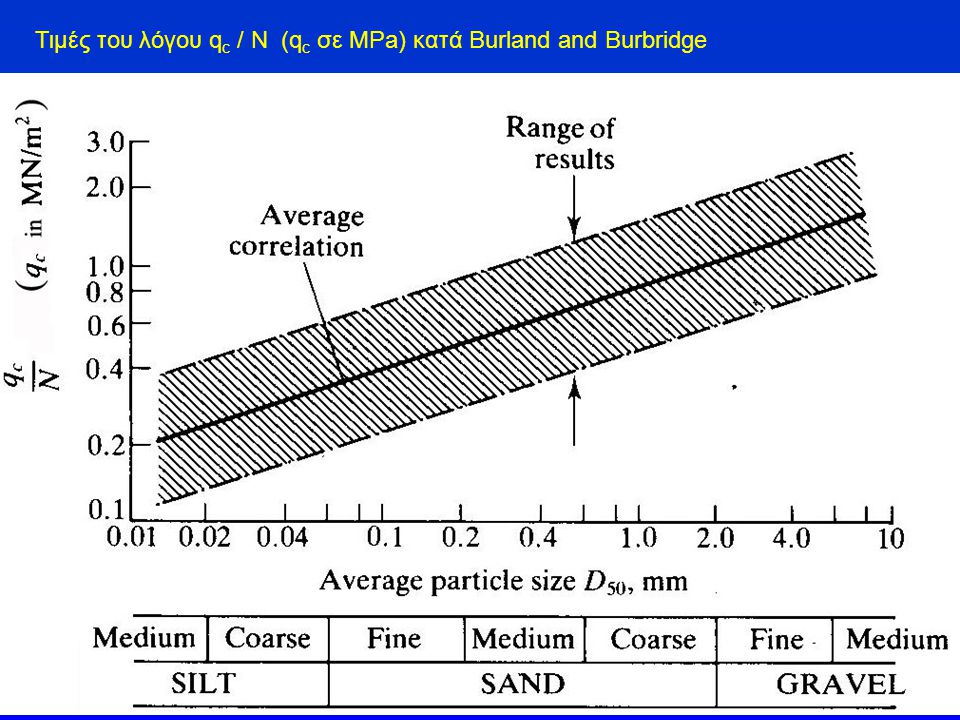 Τιμές του λόγου qc / N (qc σε MPa) κατά Burland and Burbridge