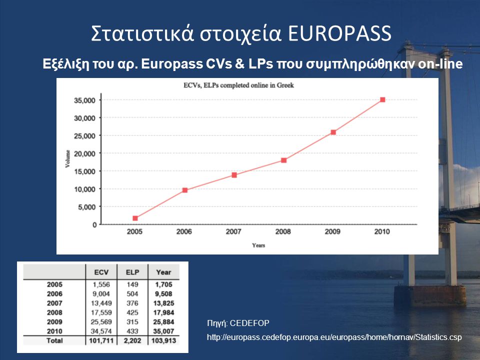 Στατιστικά στοιχεία EUROPASS