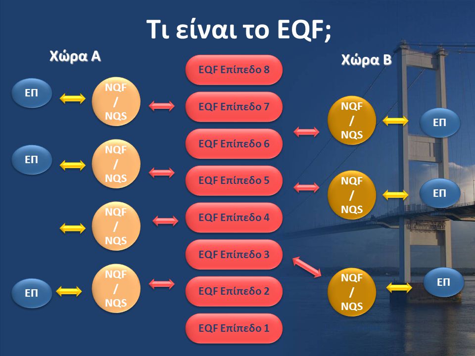 Τι είναι το EQF; Χώρα A Χώρα B EQF Επίπεδο 8 ΕΠ EQF Επίπεδο 7 NQF/ NQS