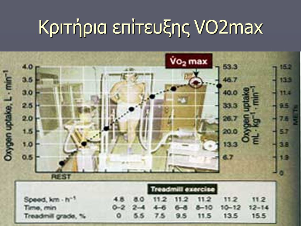 Κριτήρια επίτευξης VO2max