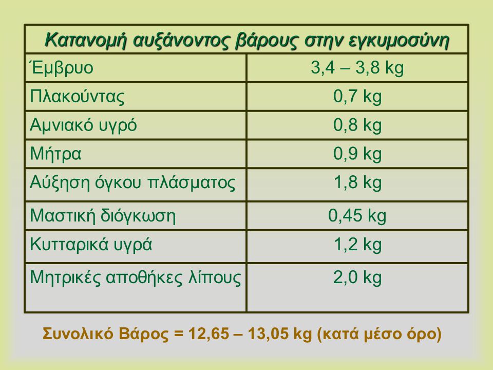 Συνολικό Βάρος = 12,65 – 13,05 kg (κατά μέσο όρο)