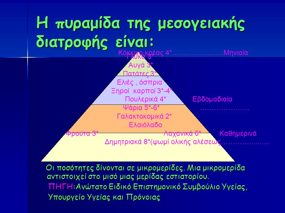 Η πυραμίδα της μεσογειακής διατροφής είναι: