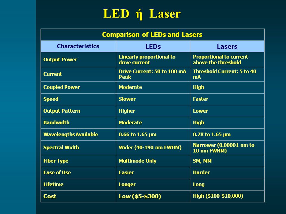 Comparison of LEDs and Lasers
