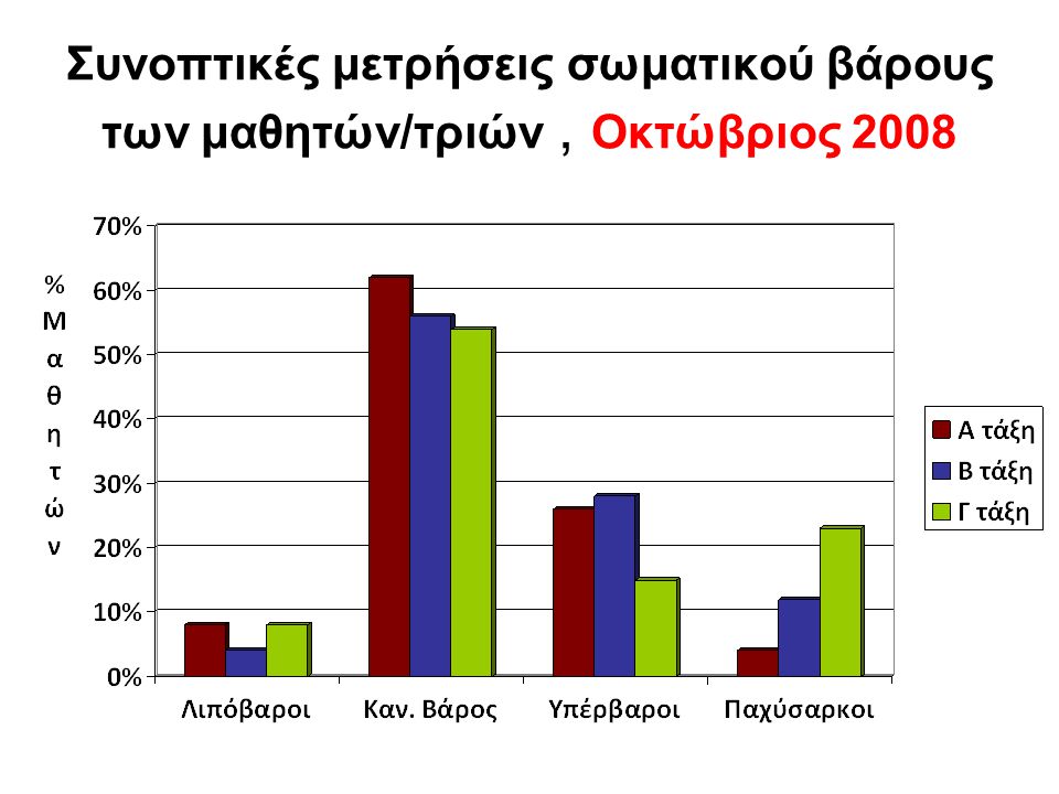Συνοπτικές μετρήσεις σωματικού βάρους των μαθητών/τριών , Οκτώβριος 2008