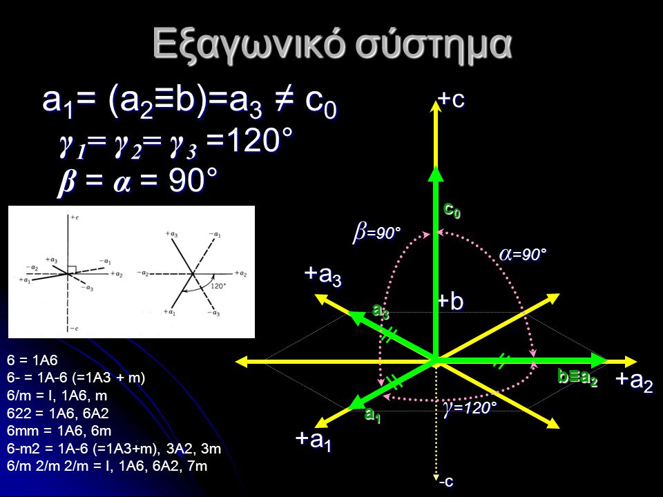 Εξαγωνικό σύστημα a1= (a2≡b)=a3 ≠ c0 γ 1= γ 2= γ 3 =120° β = α = 90°
