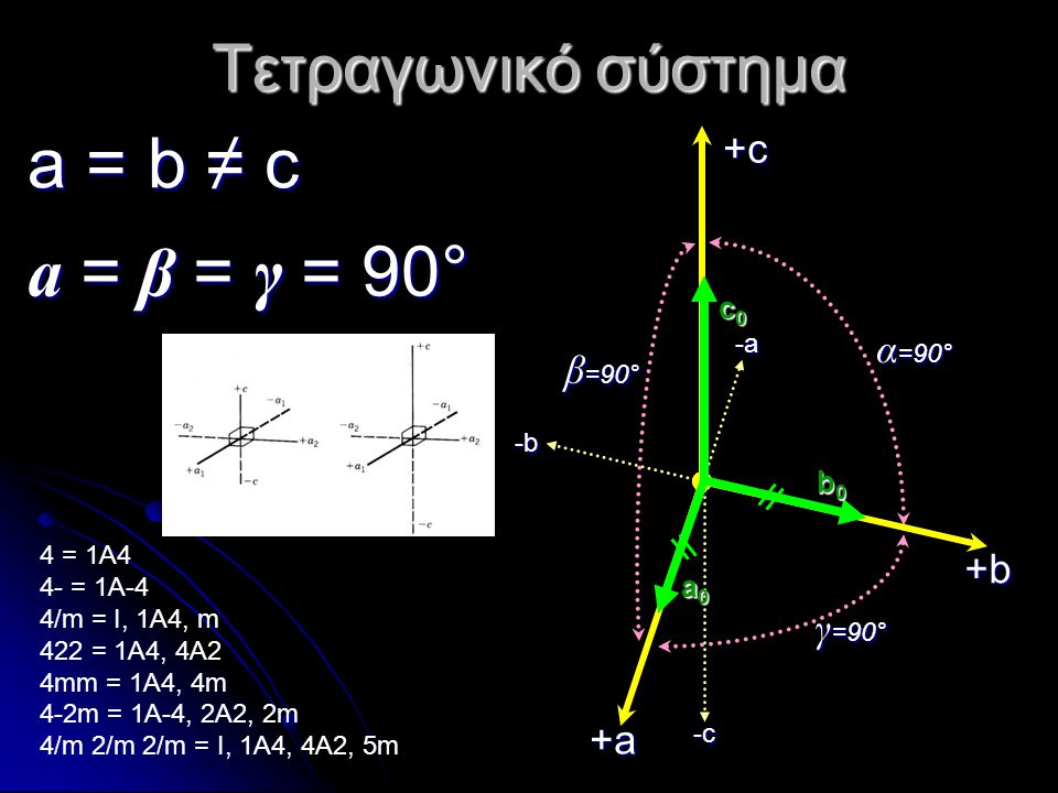 a = b ≠ c a = β = γ = 90° Τετραγωνικό σύστημα +c α=90° β=90° +b γ=90°