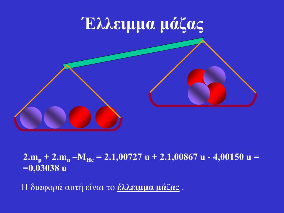 Έλλειμμα μάζας 2.mp + 2.mn –MHe = 2.1,00727 u + 2.1,00867 u - 4,00150 u = =0,03038 u.
