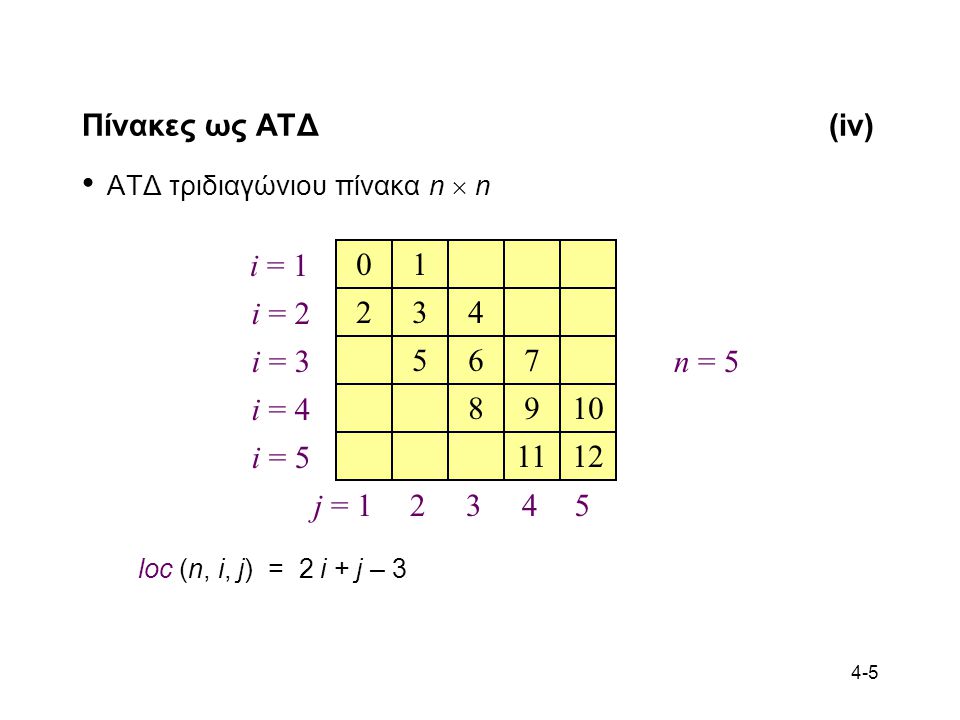 Πίνακες ως ΑΤΔ (iv) ΑΤΔ τριδιαγώνιου πίνακα n  n i = 1. i = 2. i = 3.