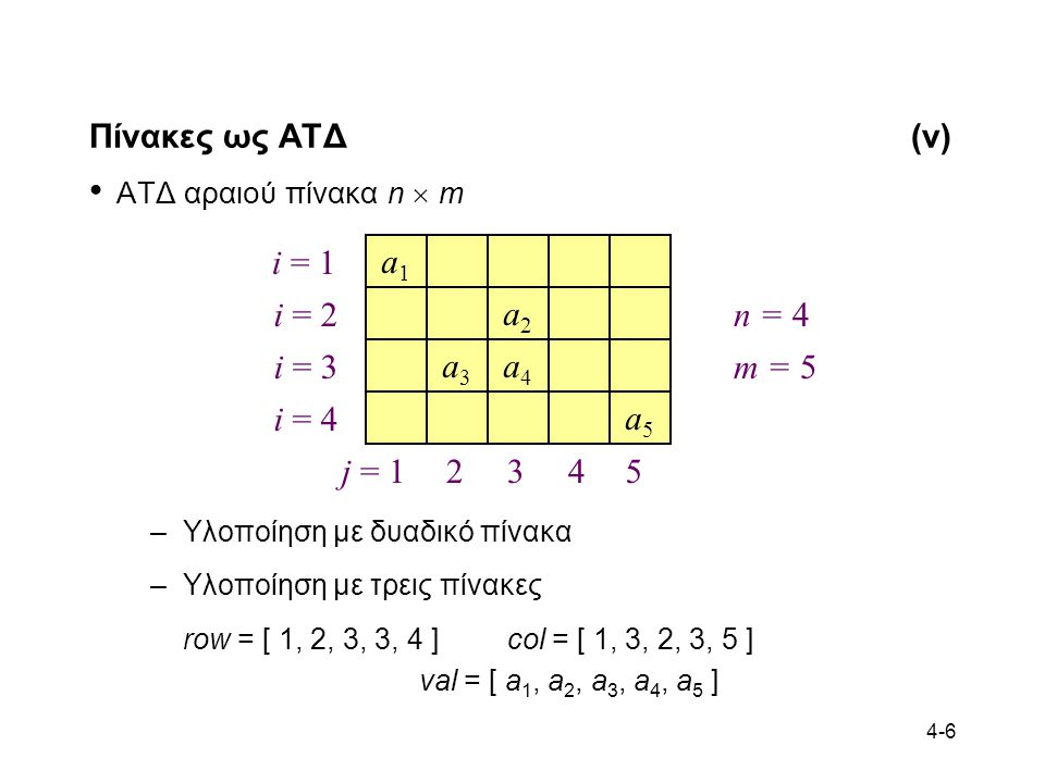 Πίνακες ως ΑΤΔ (v) ΑΤΔ αραιού πίνακα n  m. a1. a2. a3. a4. i = 1. i = 2. i = 3. j =