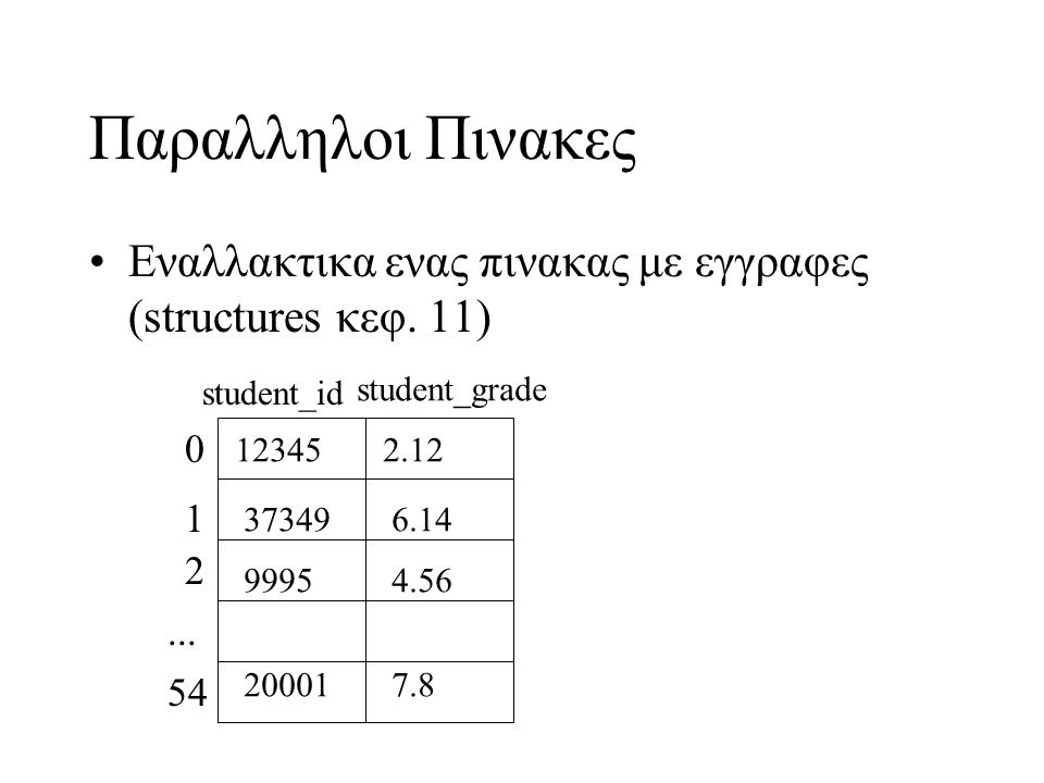 Παραλληλοι Πινακες Eναλλακτικα ενας πινακας με εγγραφες (structures κεφ. 11) student_id. student_grade.