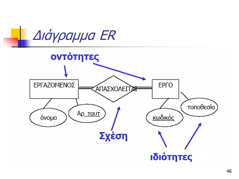 Διάγραμμα ER ιδιότητες