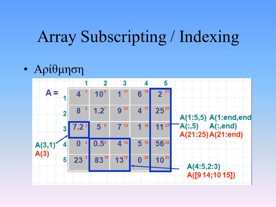 Array Subscripting / Indexing