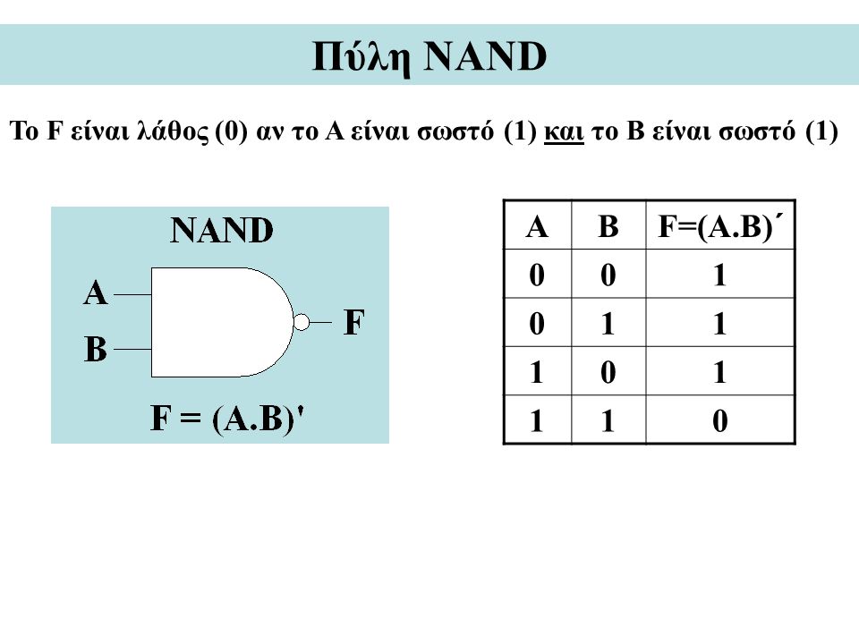 Πύλη NAND Το F είναι λάθος (0) αν το A είναι σωστό (1) και το Β είναι σωστό (1) Α Β F=(A.B)´ 1