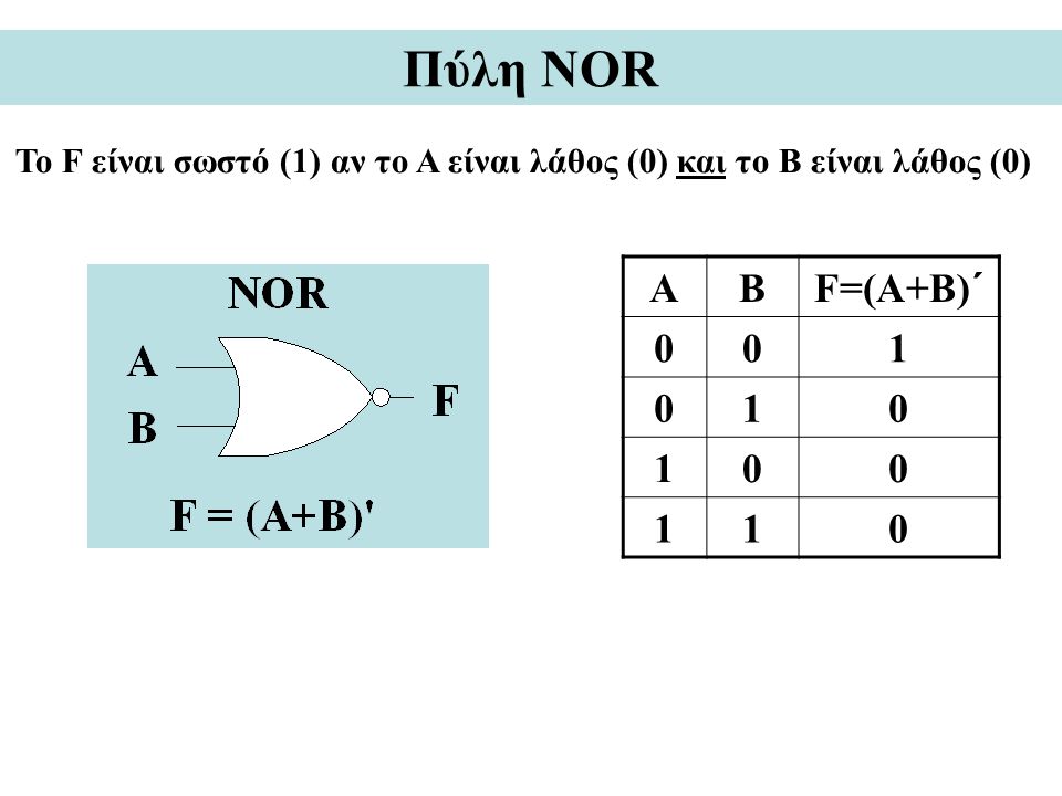 Πύλη NOR Το F είναι σωστό (1) αν το A είναι λάθος (0) και το Β είναι λάθος (0) Α Β F=(A+B)´ 1