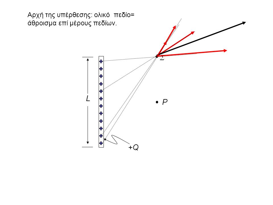Σ L P +Q Αρχή της υπέρθεσης: ολικό πεδίο= άθροισμα επί μέρους πεδίων.
