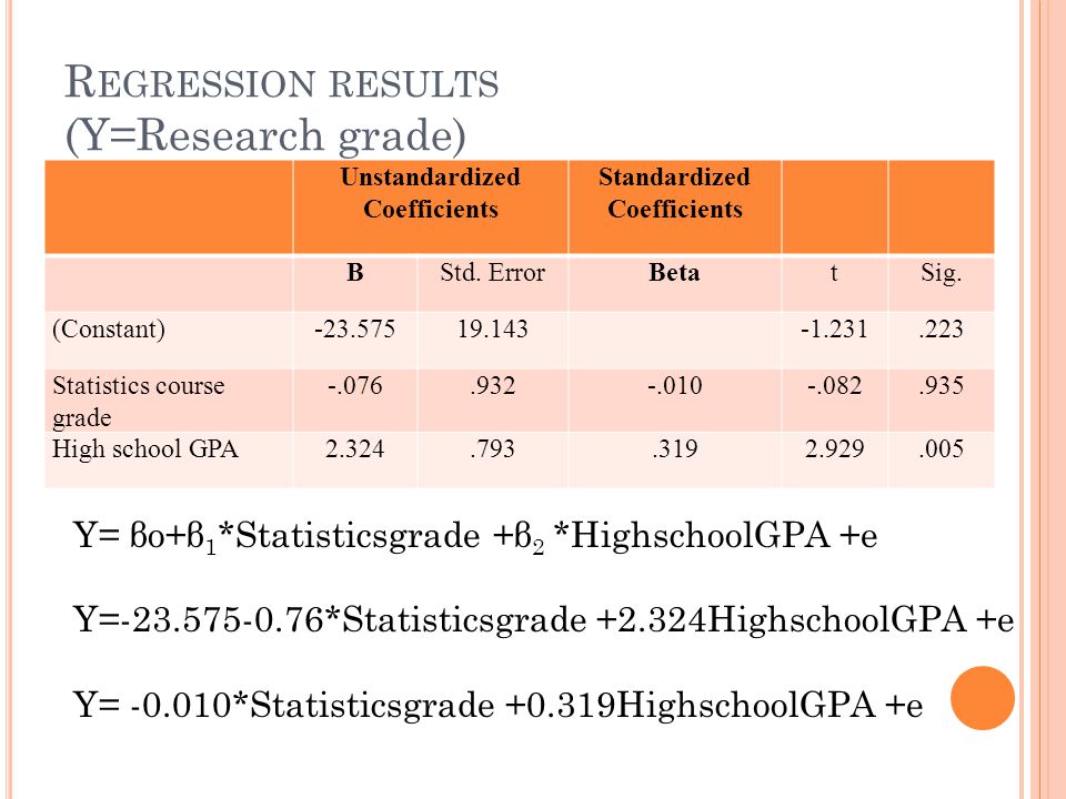Regression results (Y=Research grade)