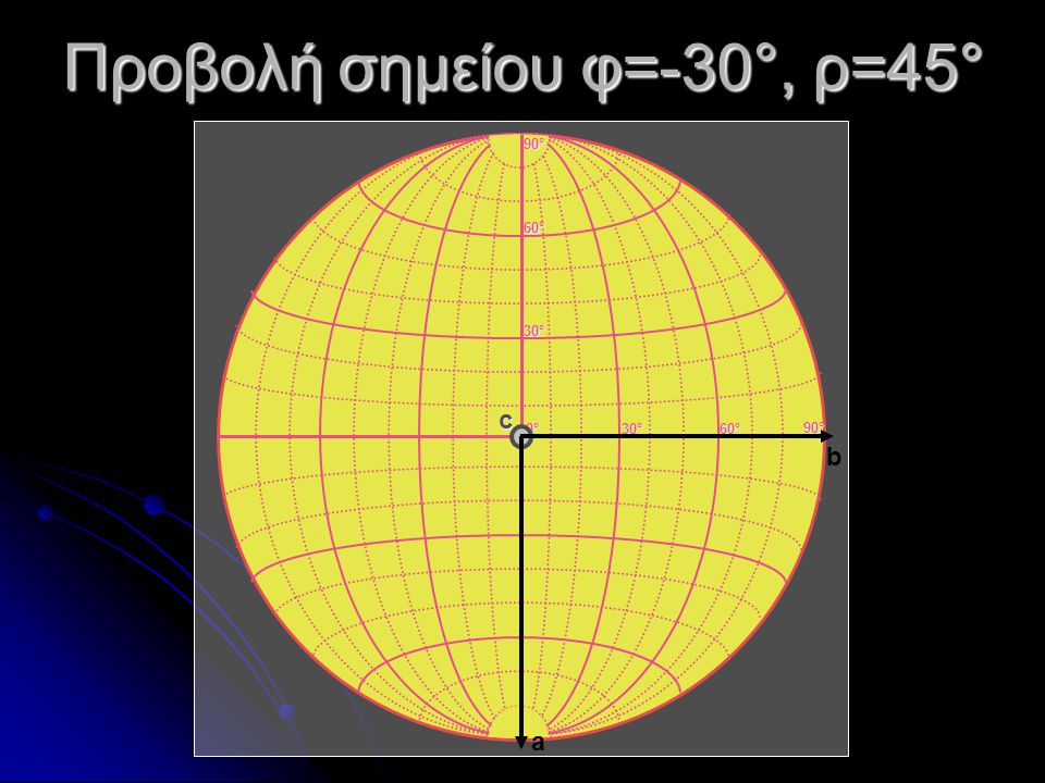 Προβολή σημείου φ=-30°, ρ=45°