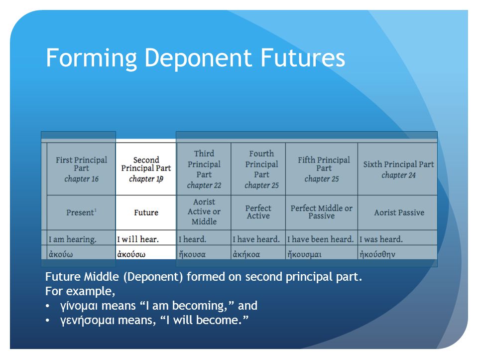 Forming Deponent Futures