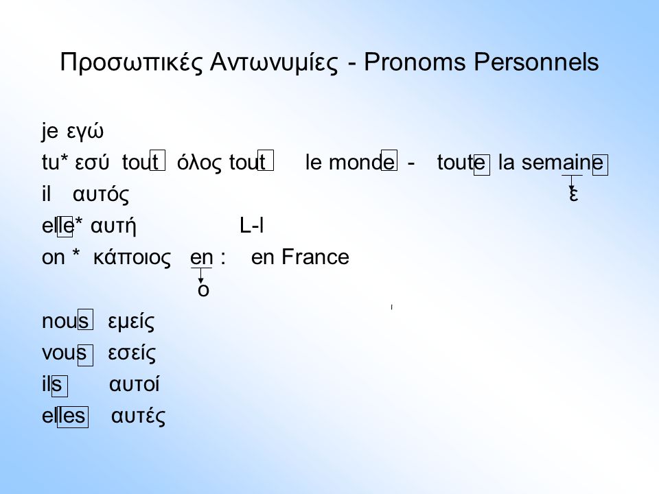 Προσωπικές Αντωνυμίες - Pronoms Personnels
