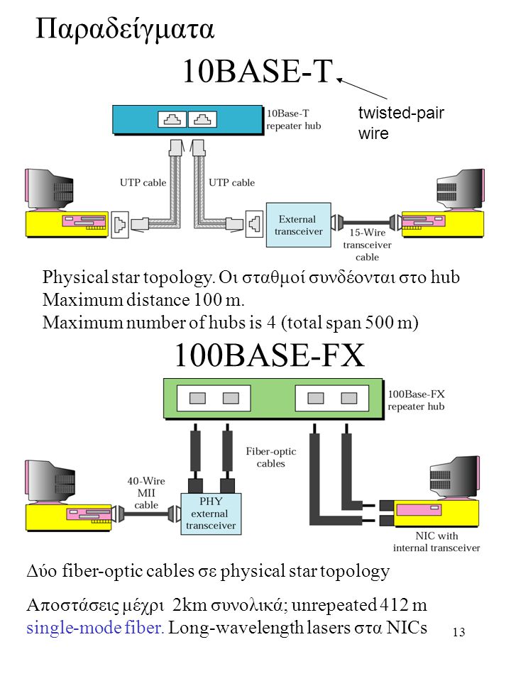 10BASE-T 100BASE-FX Παραδείγματα