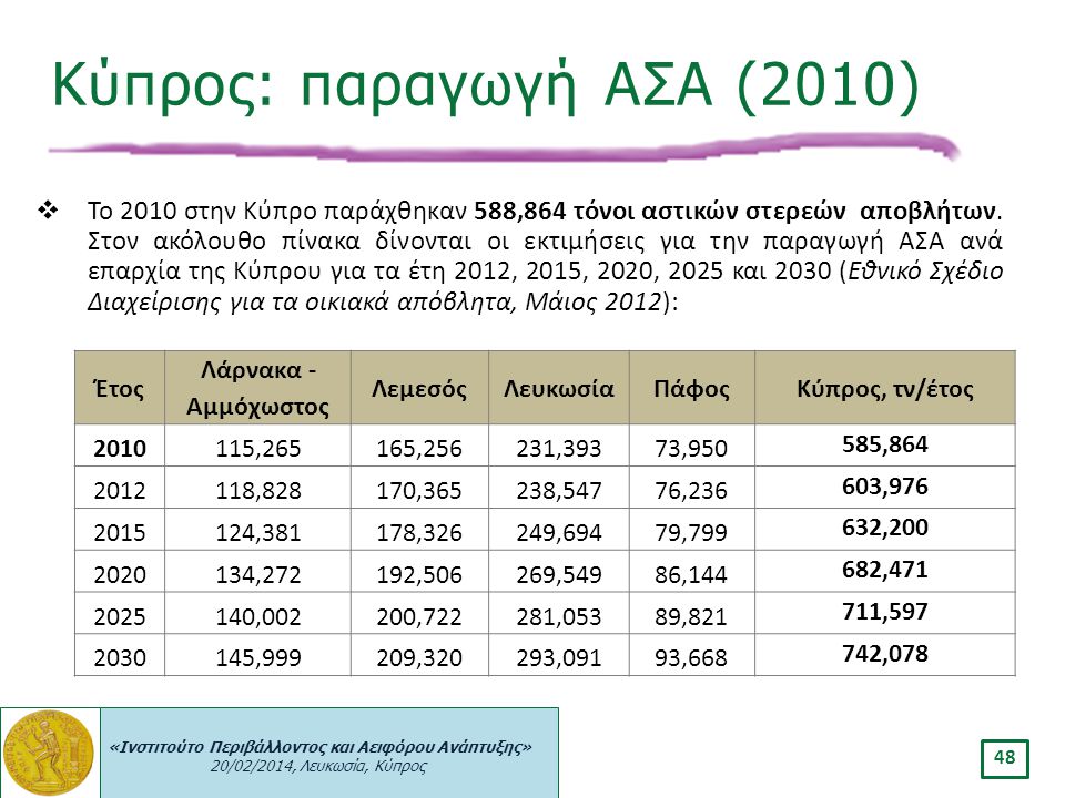 Κύπρος: παραγωγή ΑΣΑ (2010)