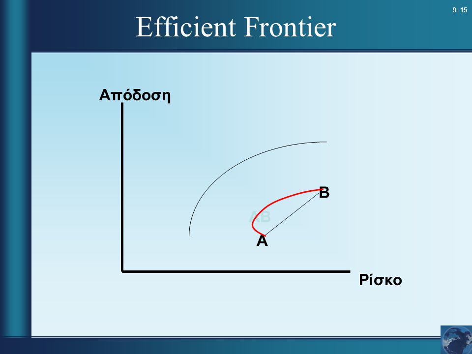 Efficient Frontier Απόδοση B AB A Ρίσκο