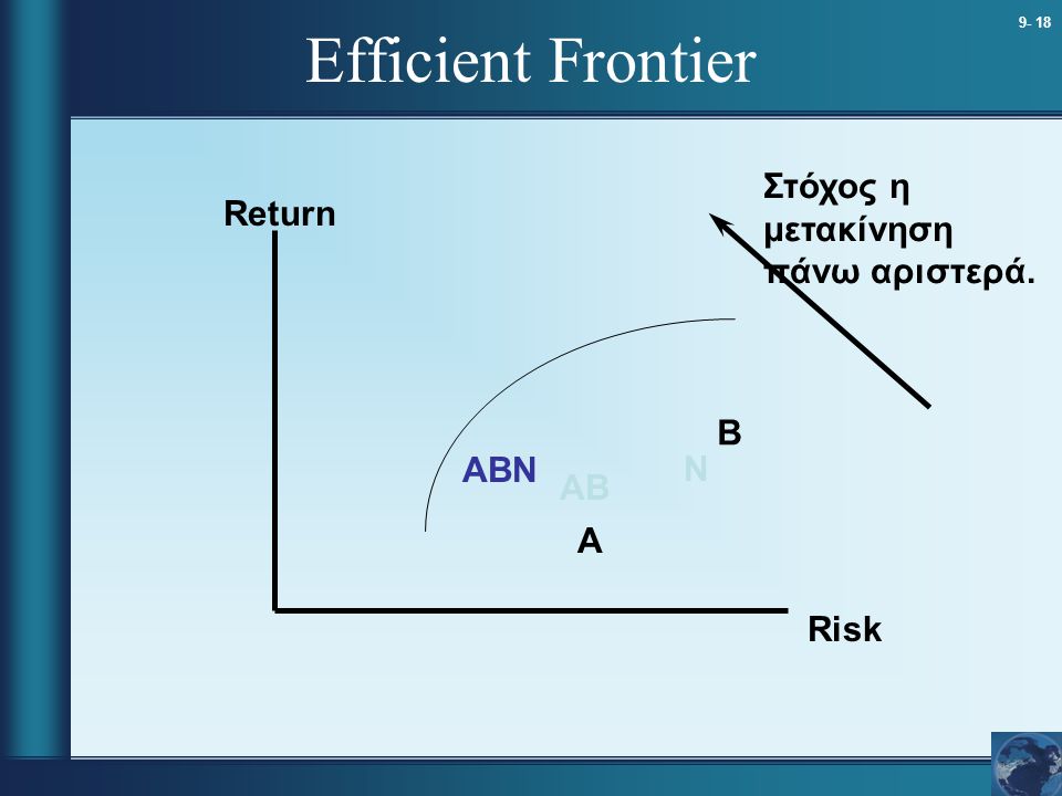 Efficient Frontier Στόχος η μετακίνηση πάνω αριστερά. Return B ABN N