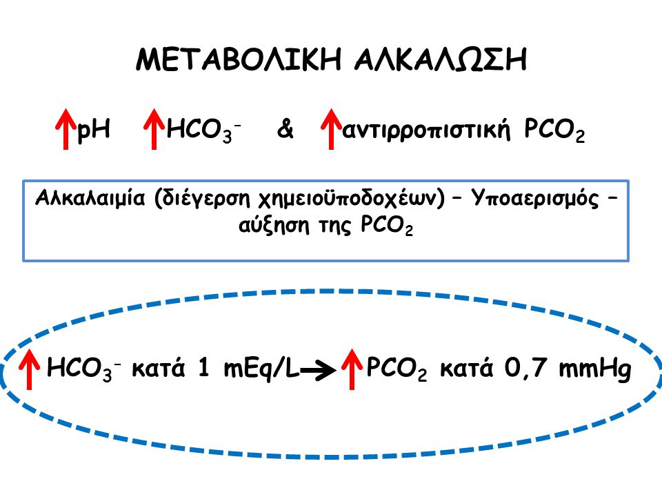 ΜΕΤΑΒΟΛΙΚΗ ΑΛΚΑΛΩΣΗ pH HCO3- & αντιρροπιστική PCO2