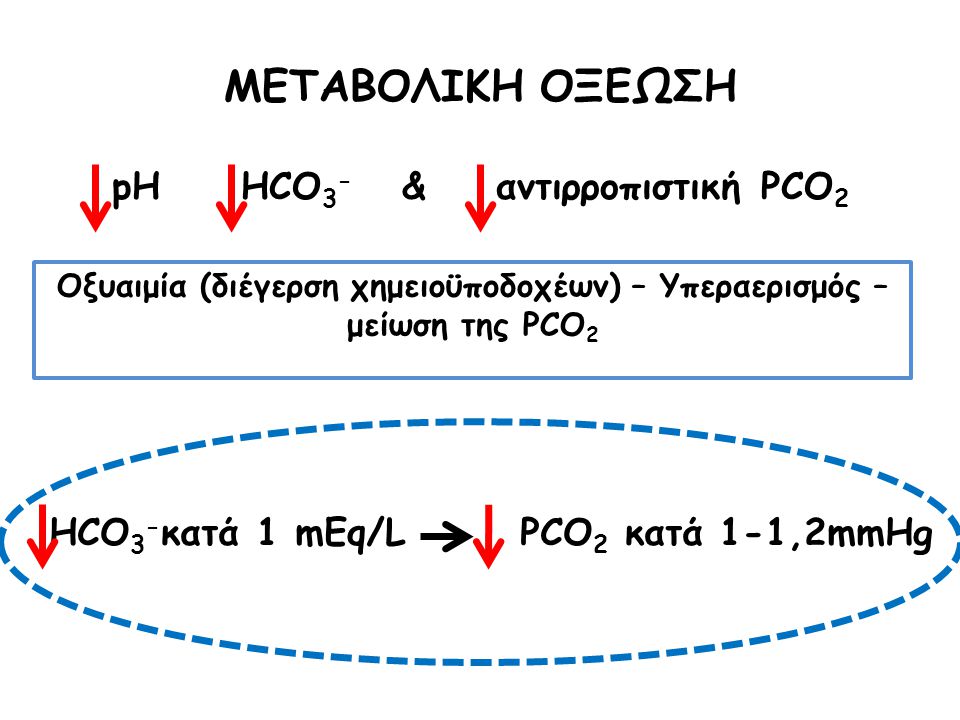 ΜΕΤΑΒΟΛΙΚΗ ΟΞΕΩΣΗ pH HCO3- & αντιρροπιστική PCO2
