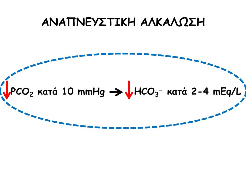 ΑΝΑΠΝΕΥΣΤΙΚΗ ΑΛΚΑΛΩΣΗ PCO2 κατά 10 mmHg HCO3- κατά 2-4 mEq/L